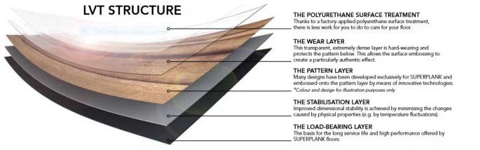 LVT flooring structure